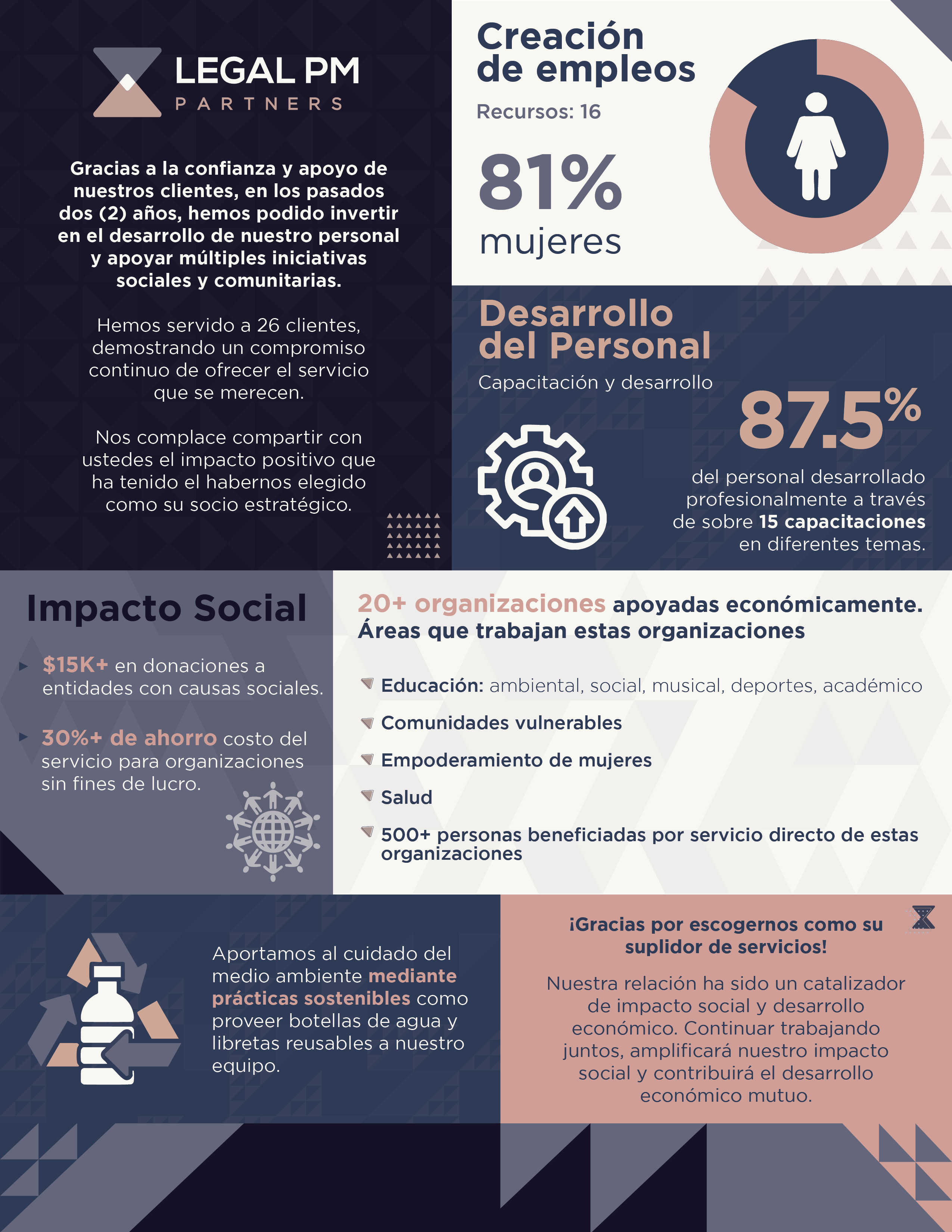 Infografía de Impacto Social de LPMP